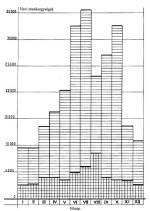 32. bra. Az v folyamn vgzett munka mennyisgnek havi megoszlsa a 20. szzad els felben a csaldi gazdasgban (vzszintes vonalkzs) s a termelszvetkezetben (fggleges vonalkzs). Avasjvros (Szatmr vm.)