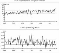 10. bra. Az vi kzphmrsklet s csapadksszeg ingadozsa Magyarorszgon [16 lloms tlagban 1881–1995 kztt]