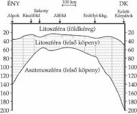 12. bra. Keresztszelvny a Pannon-medence alatt