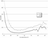 8. bra. Hzassgon kvl lveszletsi arnyok az anya kora szerint, 1980, 1994