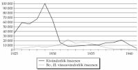 23. bra. A nemzetkzi vndorlsok szmnak alakulsa 1925–1941 (f)