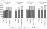 9. bra. Napi kalriafogyaszts 1961–1990 (kalria/f)