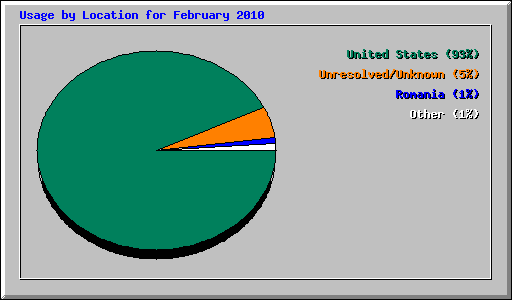 Usage by Location for February 2010