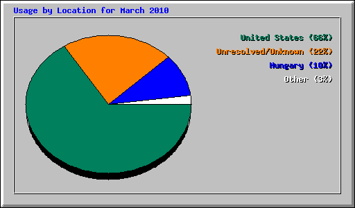 Usage by Location for March 2010