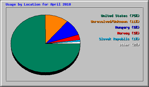 Usage by Location for April 2010