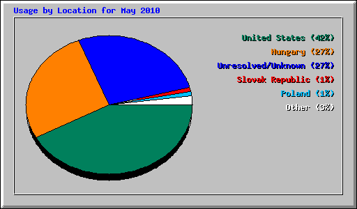 Usage by Location for May 2010