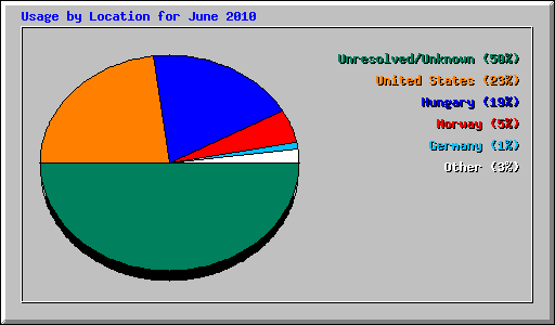 Usage by Location for June 2010