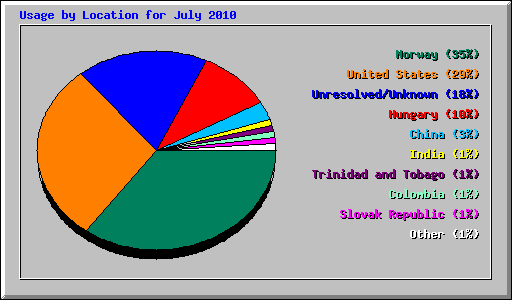 Usage by Location for July 2010