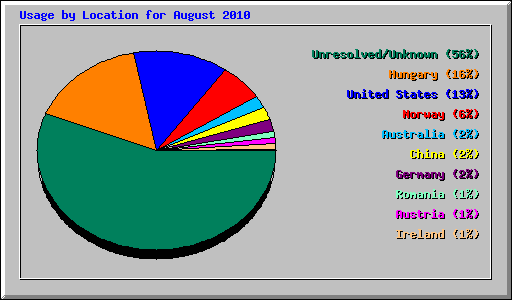 Usage by Location for August 2010