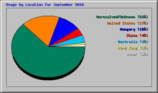 Usage by Location for September 2010