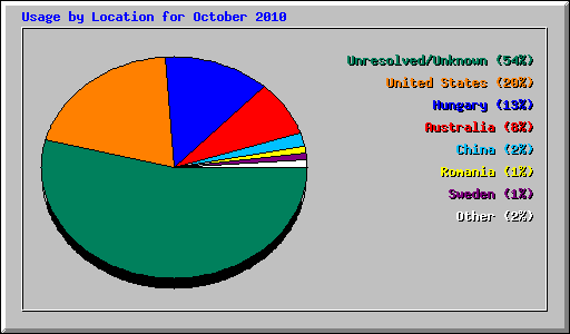 Usage by Location for October 2010