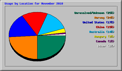 Usage by Location for November 2010