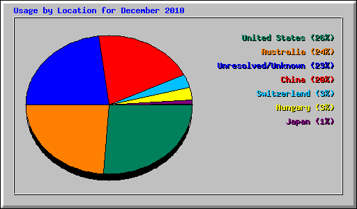 Usage by Location for December 2010