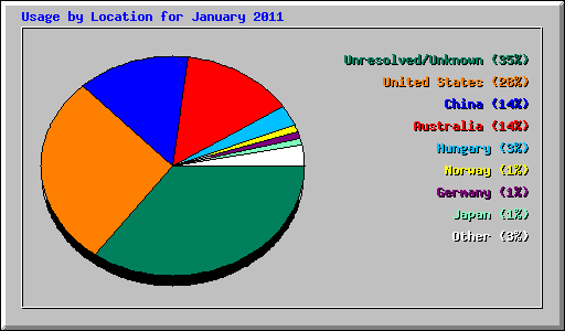 Usage by Location for January 2011