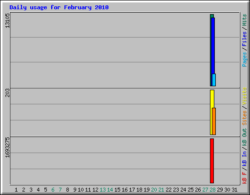 Daily usage for February 2010