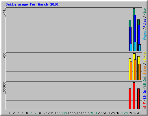 Daily usage for March 2010