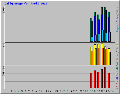 Daily usage for April 2010