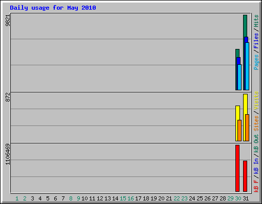 Daily usage for May 2010