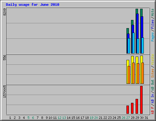 Daily usage for June 2010