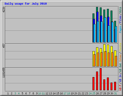 Daily usage for July 2010