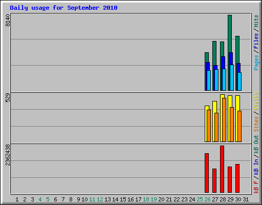 Daily usage for September 2010