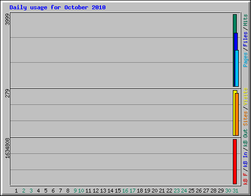 Daily usage for October 2010