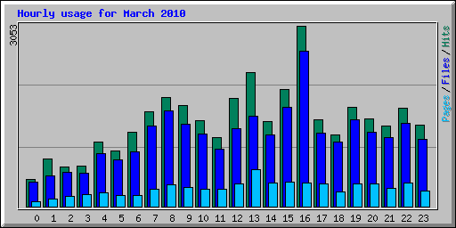 Hourly usage for March 2010