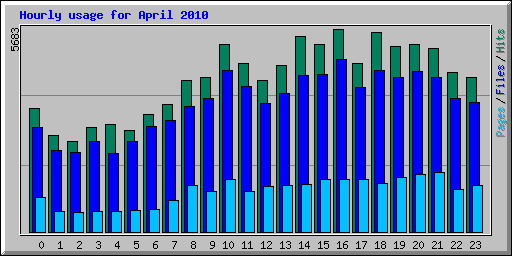 Hourly usage for April 2010