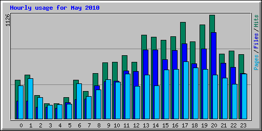 Hourly usage for May 2010