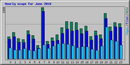 Hourly usage for June 2010