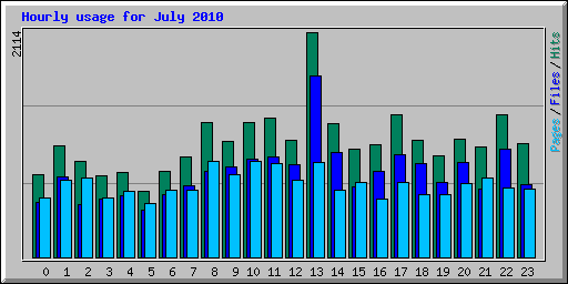 Hourly usage for July 2010