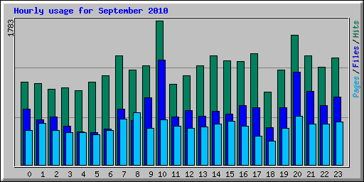 Hourly usage for September 2010