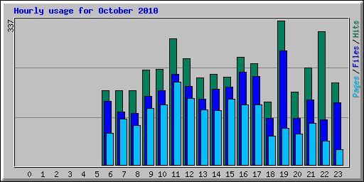 Hourly usage for October 2010