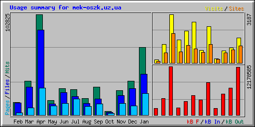 Usage summary for mek-oszk.uz.ua